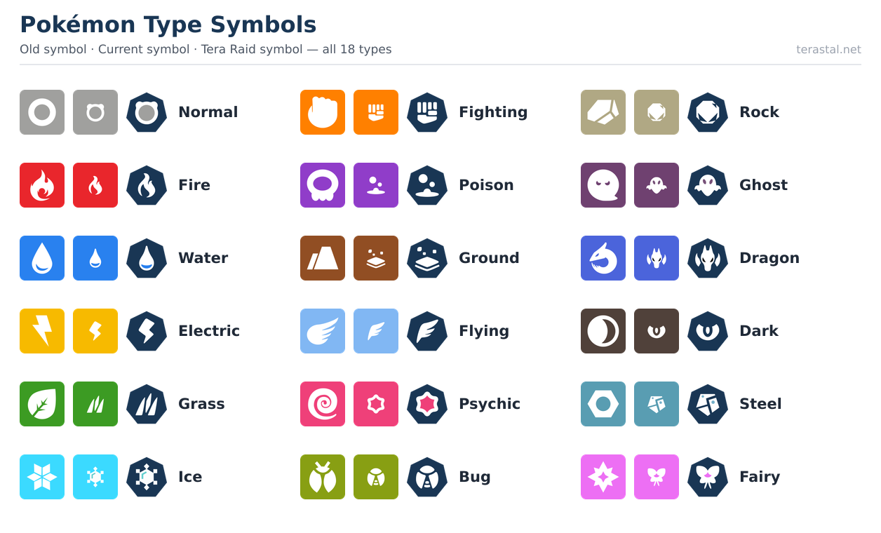 Chart of all 18 Pokémon type symbols: old symbol, current symbol and Tera Raid symbol for Normal, Fire, Water, Electric, Grass, Ice, Fighting, Poison, Ground, Flying, Psychic, Bug, Rock, Ghost, Dragon, Dark, Steel and Fairy